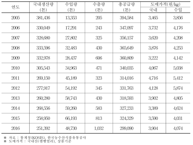 포도 공급량과 도매가격 변화