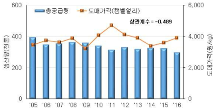 총공급량과 도매가격 비교