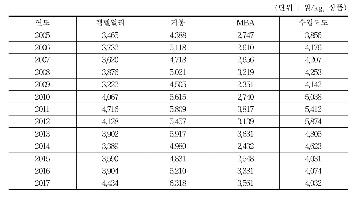 국내 포도가격과 수입포도의 가격 비교