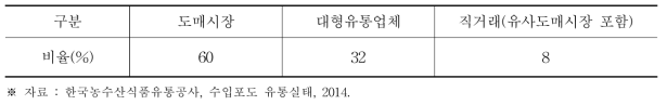 포도 수입업체의 판매처별 비율