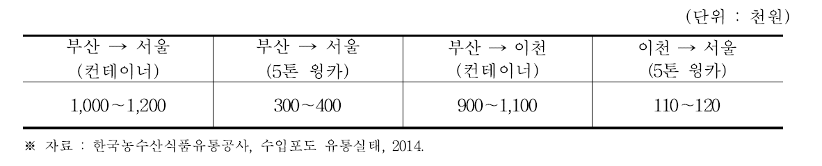 포도 수입업체의 운송비