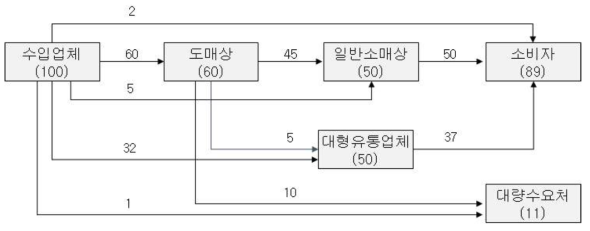 수입포도의 유통경로