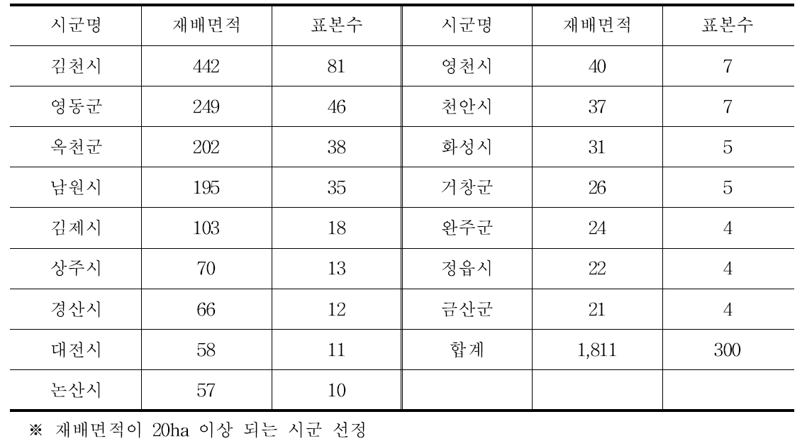 시설포도농가의 작형 변화 분석 등을 위한 시군별 표본수