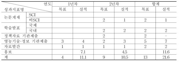 정량적 목표 및 실적