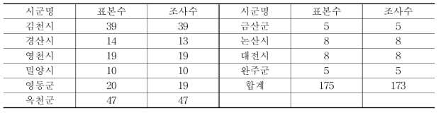 시설포도 추전조사를 위한 시군별 표본수