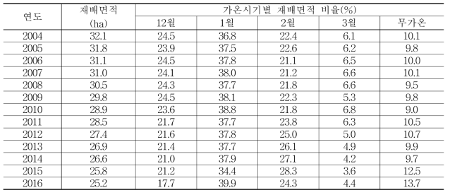 시설포도 농가의 연도별 가온면적