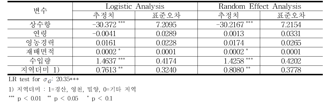 시설포도농가의 작형변화 요인 분석 결과