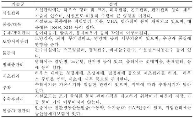 시설포도 기술군의 설명