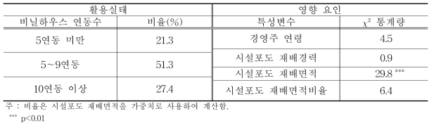 시설포도 비닐하우스 연동수의 활용실태와 영향 요인