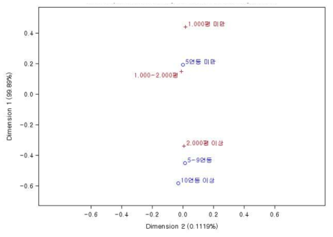 시설포도의 비닐하우스 연동수와 재배면적의 인지맵