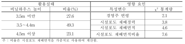 시설포도 비닐하우스 높이의 활용실태와 영향 요인