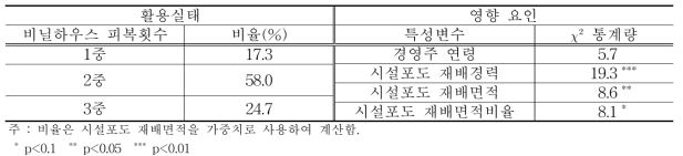 시설포도 비닐하우스 피복횟수의 활용실태와 영향 요인