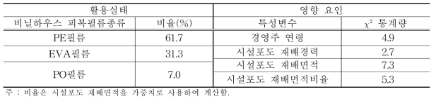 시설포도 비닐하우스 피복필름종류의 활용실태와 영향 요인