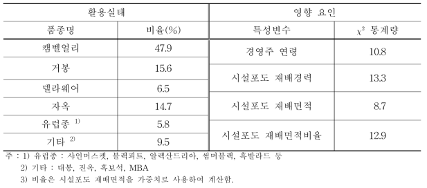 시설포도 품종의 활용실태와 영향 요인