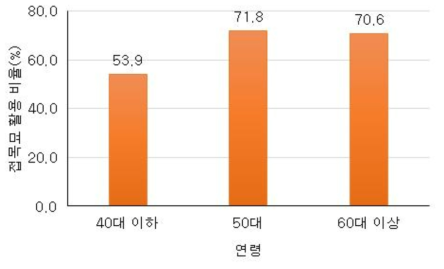 시설포도농가의 연령에 따른 접목묘 활용 비율