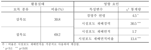 시설포도 묘목 종류의 활용실태와 영향 요인