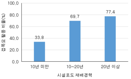 시설포도농가의 재배경력에 따른 접목묘 활용 비율