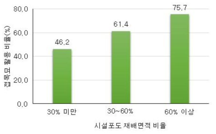 시설포도농가의시설포도재배면적비율에따른접목묘활용비율