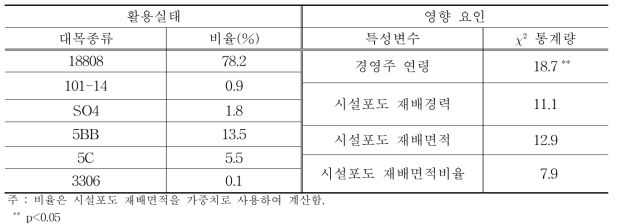 시설포도 대목종류의 활용실태와 영향 요인