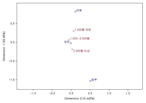 시설포도 송이다듬기와 재배면적의 인지맵