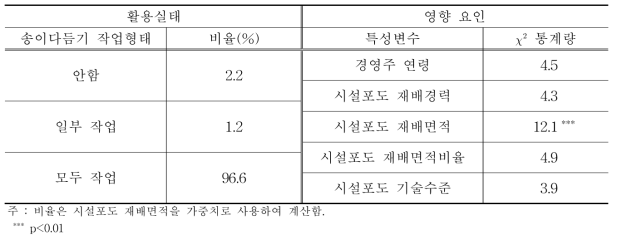 시설포도 송이다듬기의 활용실태와 영향 요인