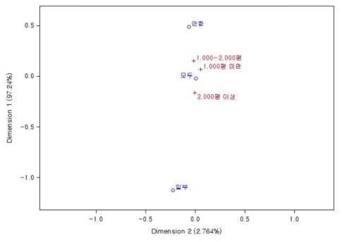 시설포도 알솎기와 재배면적의 인지맵