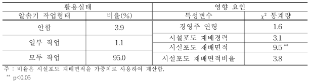 시설포도 알솎기의 활용실태와 영향 요인