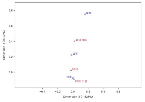 시설포도 봉지씌우기와 경영주 연령의 인지맵