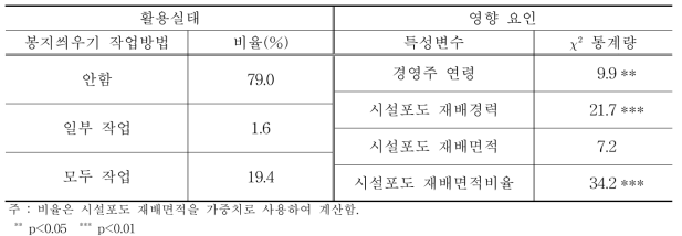 시설포도 봉지씌우기의 활용실태와 영향 요인