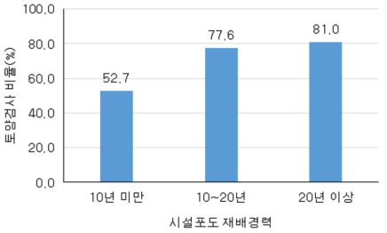 시설포도 재배경력에 따른 토양검사 비율