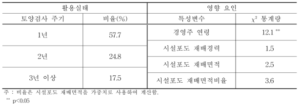 시설포도 토양검사주기의 활용실태와 영향 요인