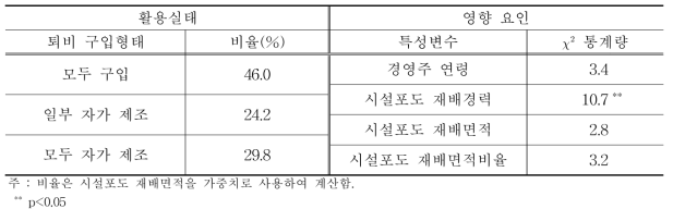 퇴비 구입형태별 활용실태와 영향 요인