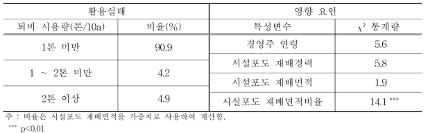 시설포도 퇴비시용량의 활용실태와 영향 요인