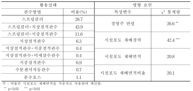 시설포도 관수방법의 활용실태와 영향 요인