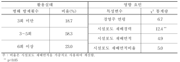 시설포도 병해 방제횟수의 활용실태와 영향 요인