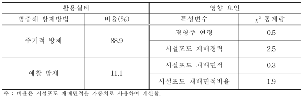 시설포도 병충해 방제방법의 활용실태와 영향 요인