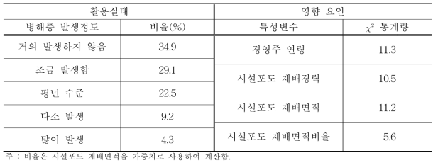 시설포도 병해충 발생정도와 영향 요인