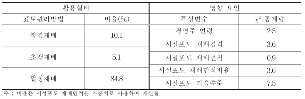 시설포도 표토관리방법의 활용실태와 영향 요인