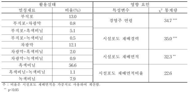 시설포도 멀칭재료의 활용실태와 영향 요인