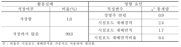 시설포도 저장 실태와 영향 요인