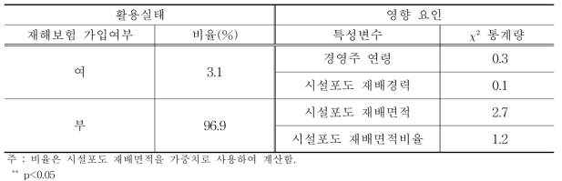 시설포도 재해보험의 가입실태와 영향 요인