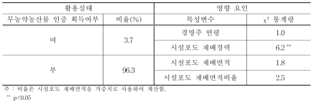 시설포도 무농약농산물 인증의 획득실태와 영향 요인