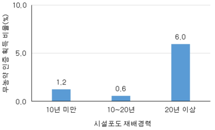 시설포도 재배경력에 따른 무농약농산물 인증획득 비율