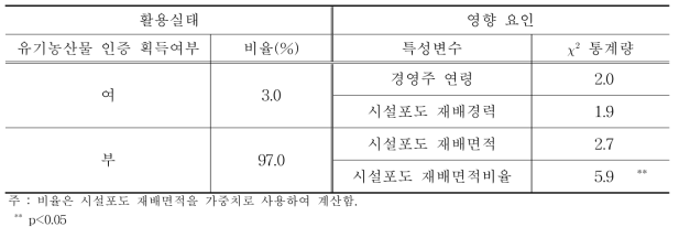 시설포도 유기농산물 인증의 획득실태와 영향 요인