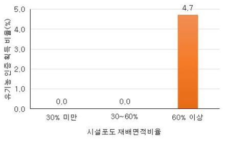 시설포도 재배면적비율에 따른 유기농산물 인증획득 비율