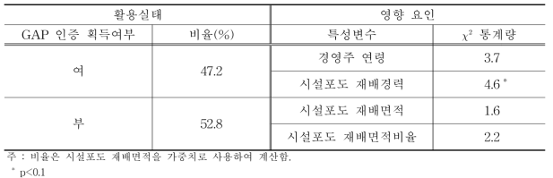 시설포도 GAP 인증의 획득실태와 영향 요인