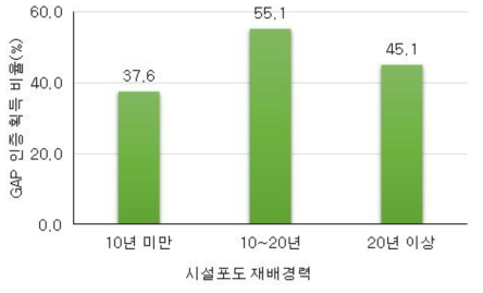 시설포도 재배경력에 따른 GAP 인증획득 비율