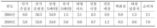 시설포도 농가의 판매처별 판매비율 변화