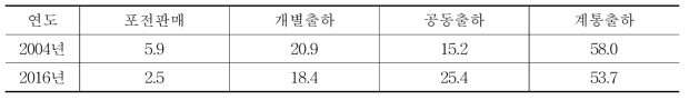 시설포도 농가의 판매방법별 판매비율