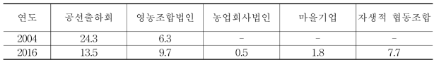 시설포도 농가의 판매조직 가입비율